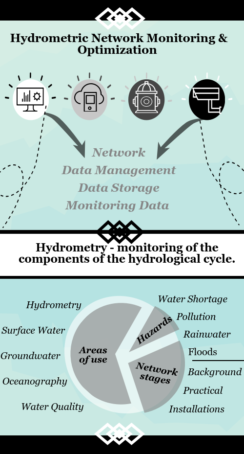 Hydrometric Network – Monitoring and Optimization