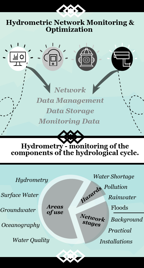 Hydrometrische Netzüberwachung und -optimierung