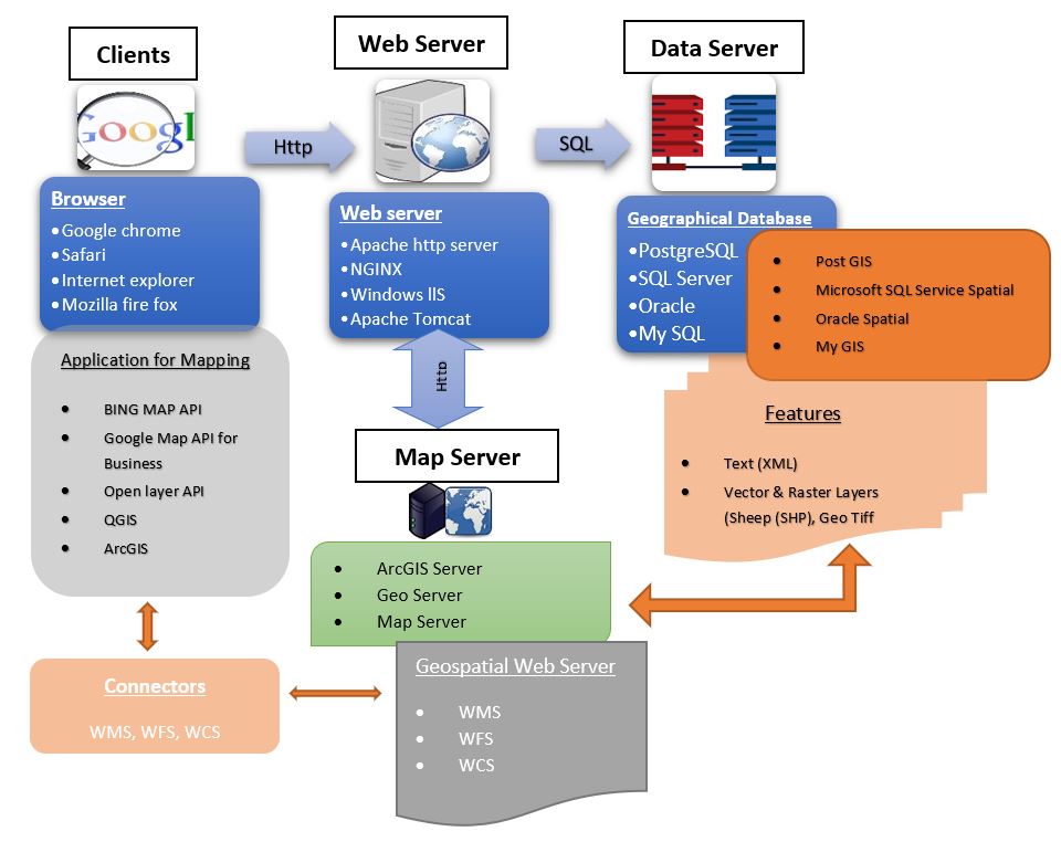 WebGIS Functions