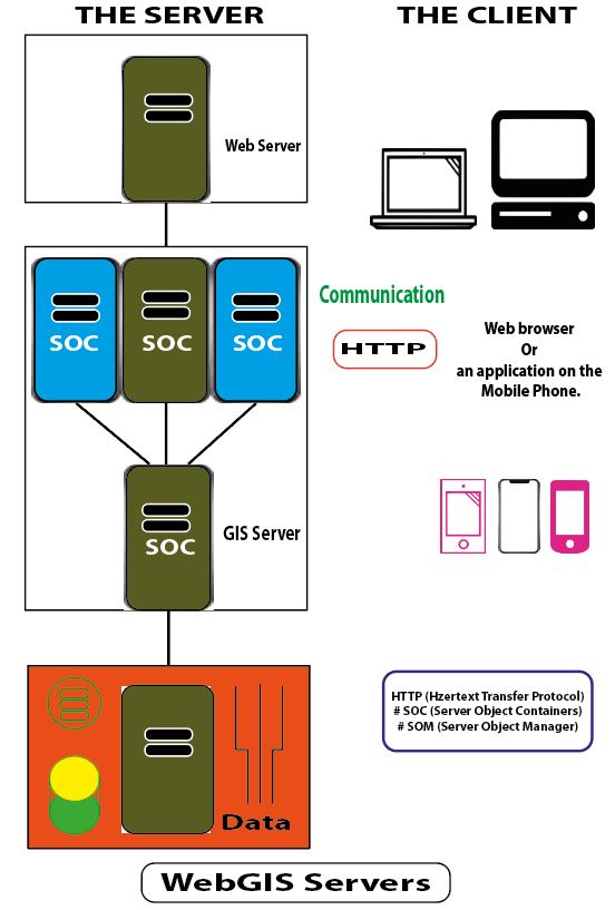 WebGIS Servers