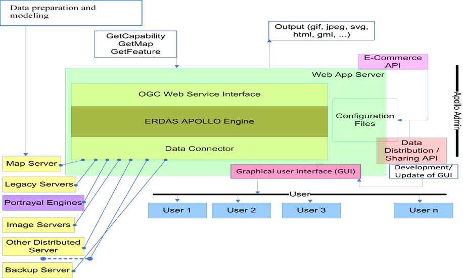 WebGIS portal development and implementation