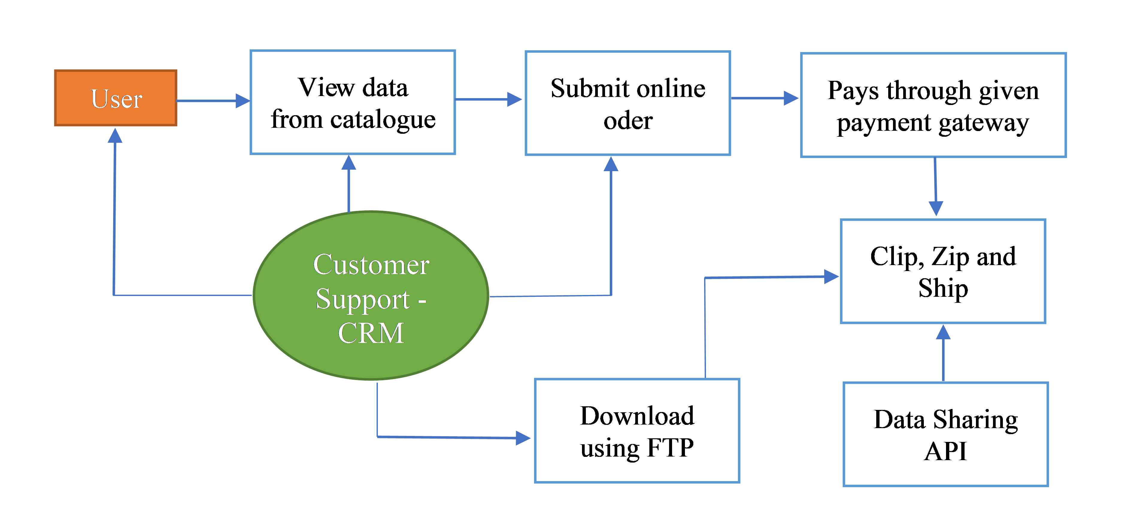 Online data purchase mechanism preparation