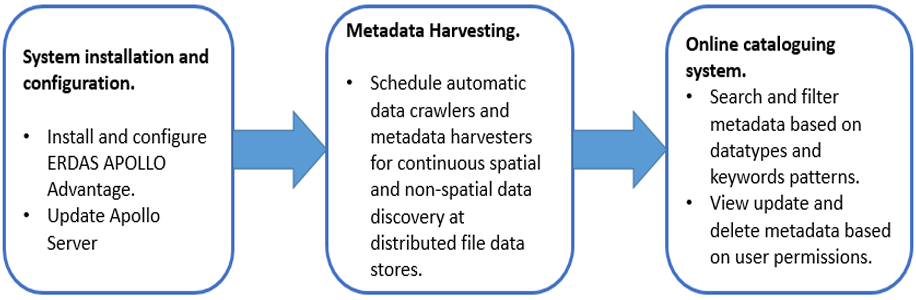 Metadata harvesting and online cataloging system preparation
