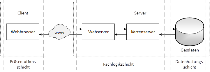 Typisches WebGIS-Modell bei UIZ, Berlin
