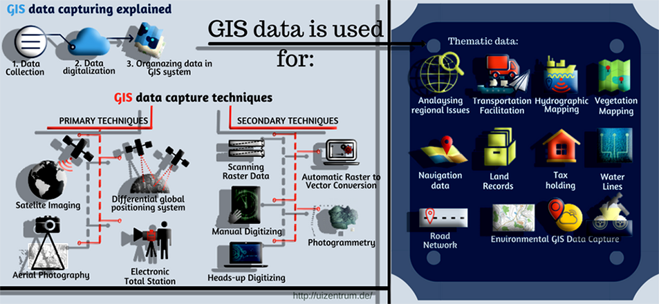 Remote collection. Программные ресурсы. GIS data. Geographic information Systems (GIS). Data collection System.