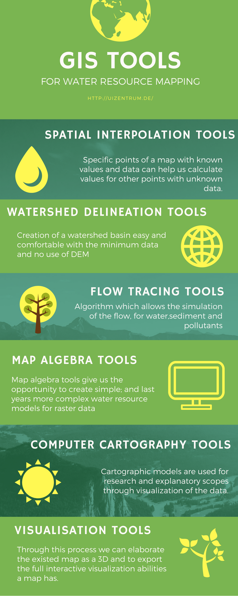 Tools we use in GIS for water resource mapping