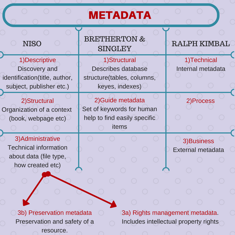 Main categories of metadata